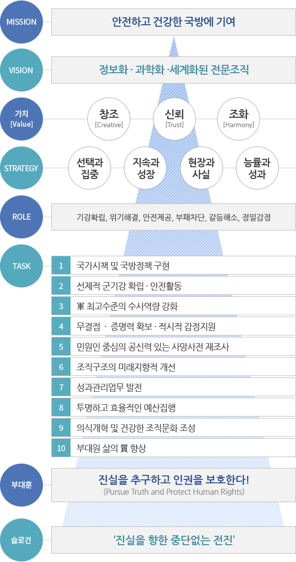 미션·비전/가치 체계도